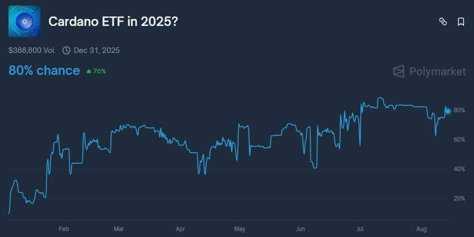 Cardano ETF ADA Kurs