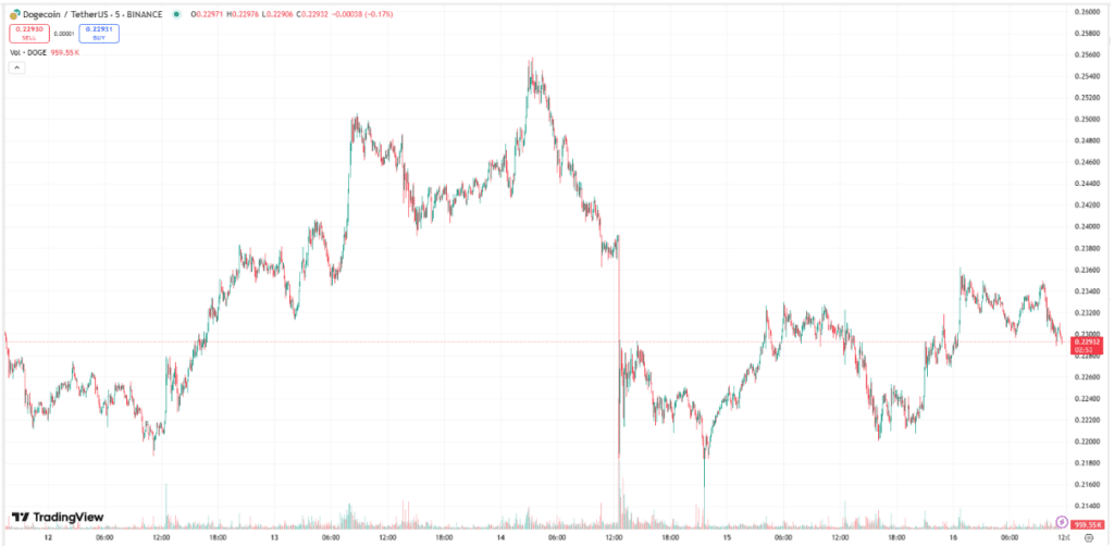 Dogecoin Tradingview