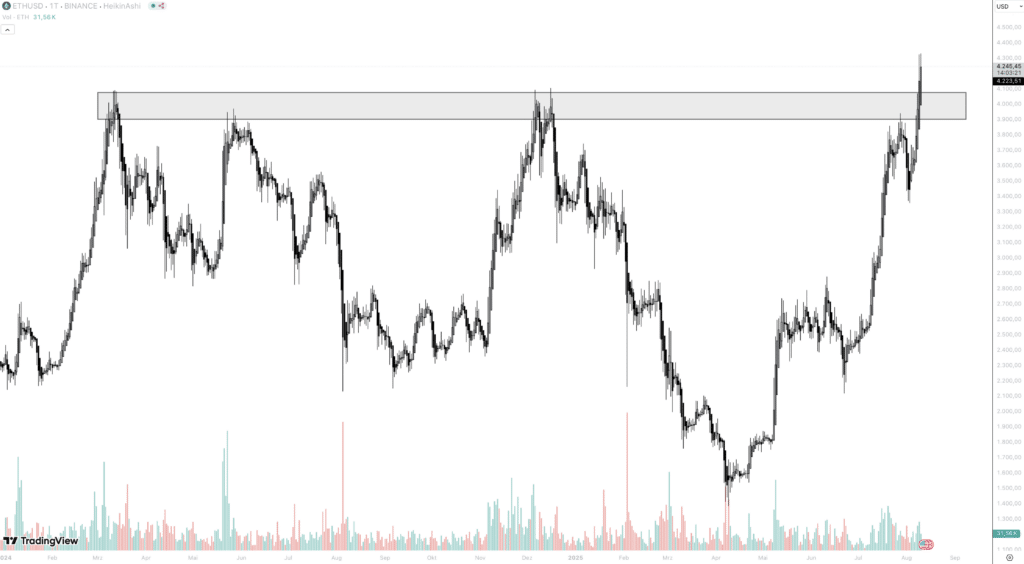 Ethereum US-Dollar