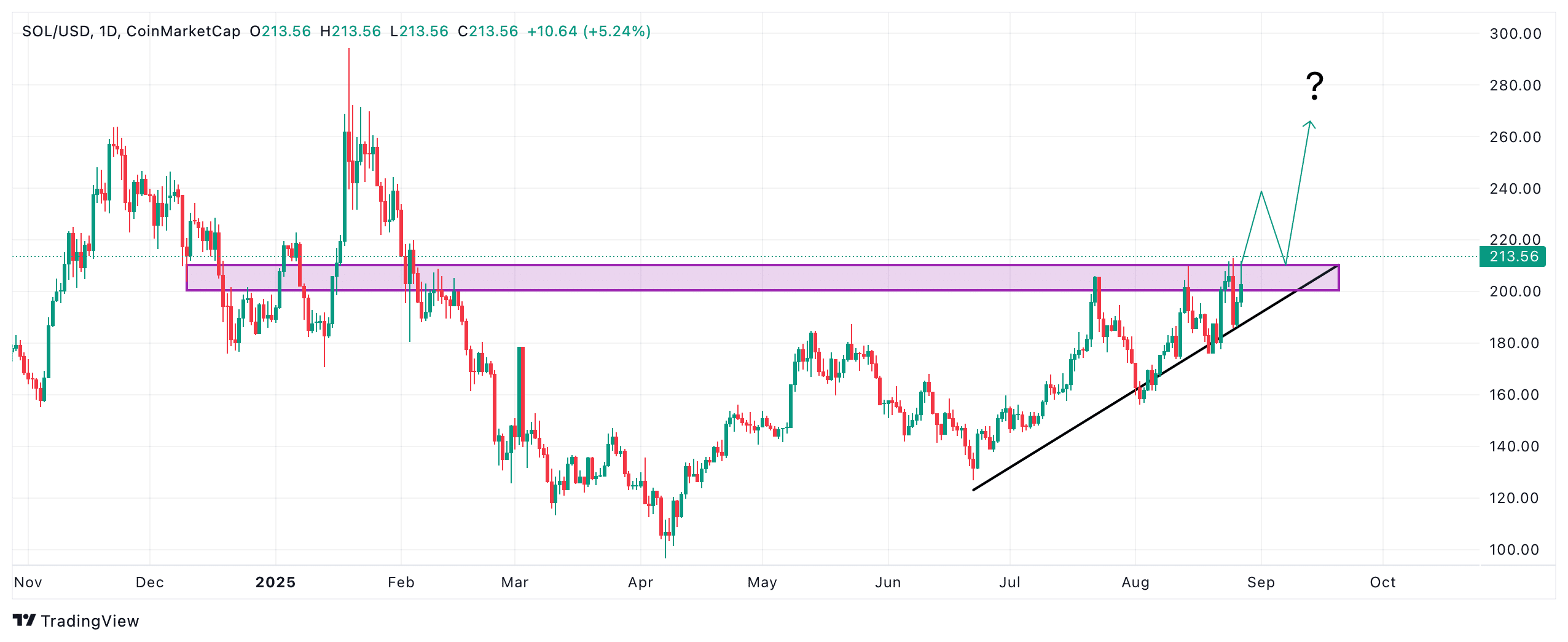 Solana ist wichtiger Ausbruch über 200 $ gelungen | Quelle: Tradingview.com