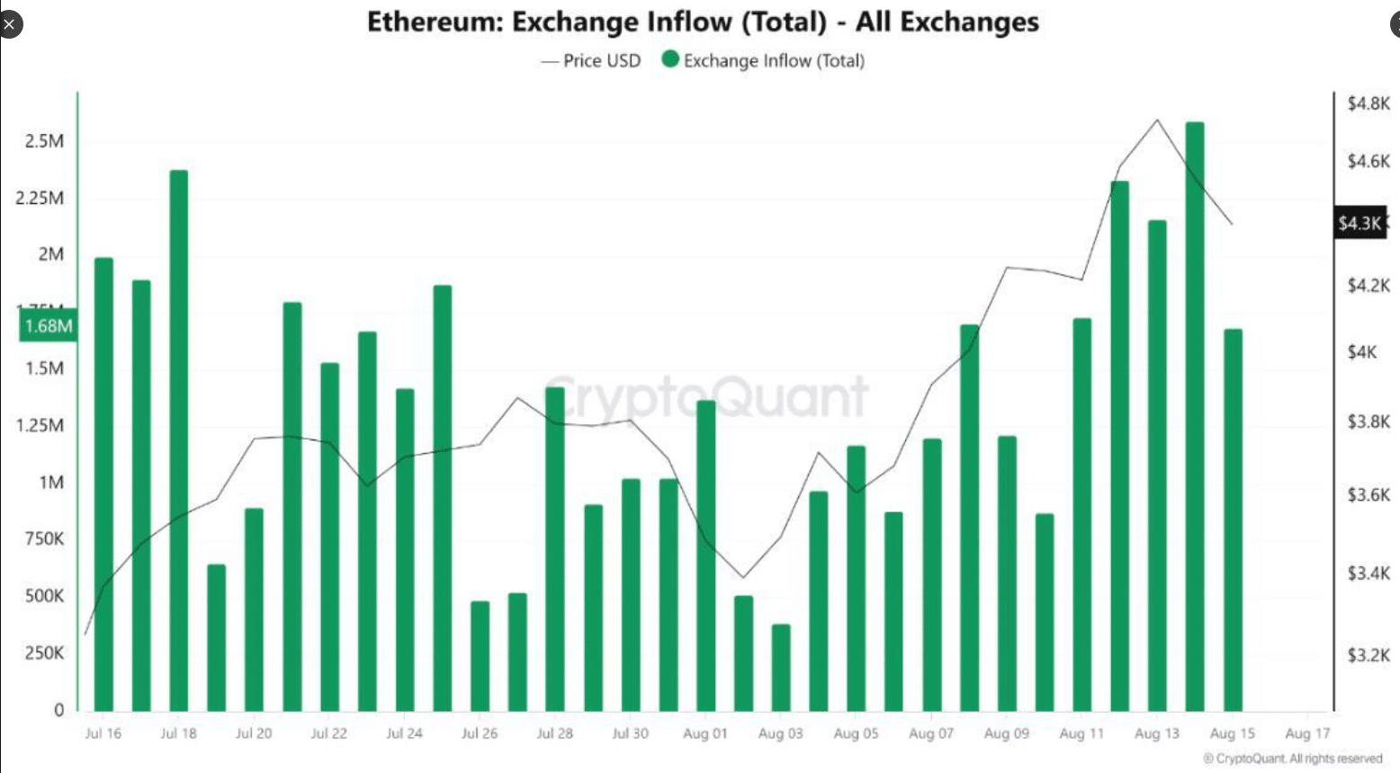 Balkendiagramm der Ethereum-Zuflüsse auf Börsen (Exchange Inflow) im Zeitraum Juli bis August 2025, kombiniert mit dem Ethereum-Preis in USD.