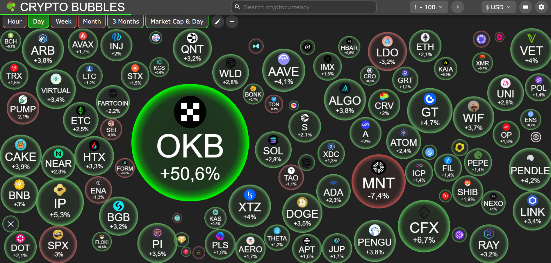 Übersicht der aktuellen Kursbewegungen von Kryptowährungen in einer Bubble-Chart-Darstellung. OKB sticht mit einem starken Tagesplus von 50,6% hervor, während viele andere Altcoins moderate Kursgewinne oder Verluste verzeichnen.
