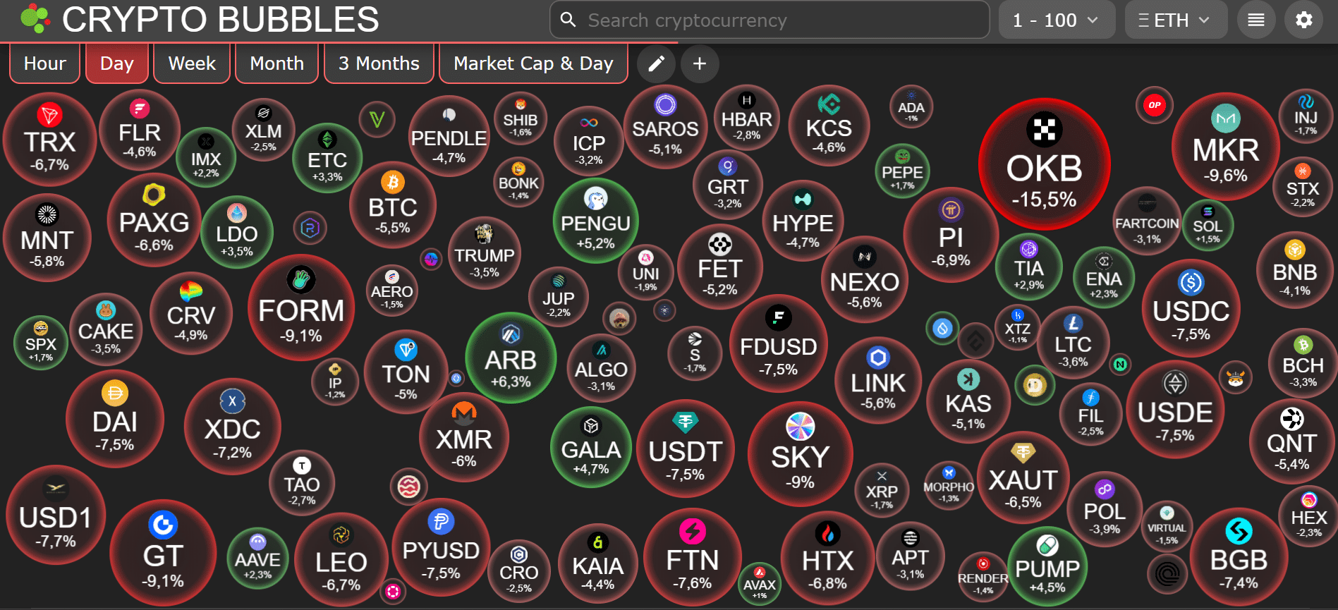 Kreisförmige Darstellung der täglichen ETH-Performance von Kryptowährungen. Arbitrum gewinnt gegenüber Ethereum, während viele Token wie BTC, Aave oder LDO nur schwach oder negativ abschneiden.