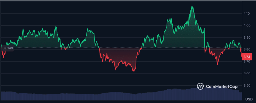 Sui Preis Tradingview