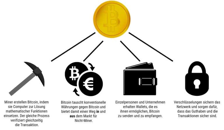Was-macht-Bitcoin