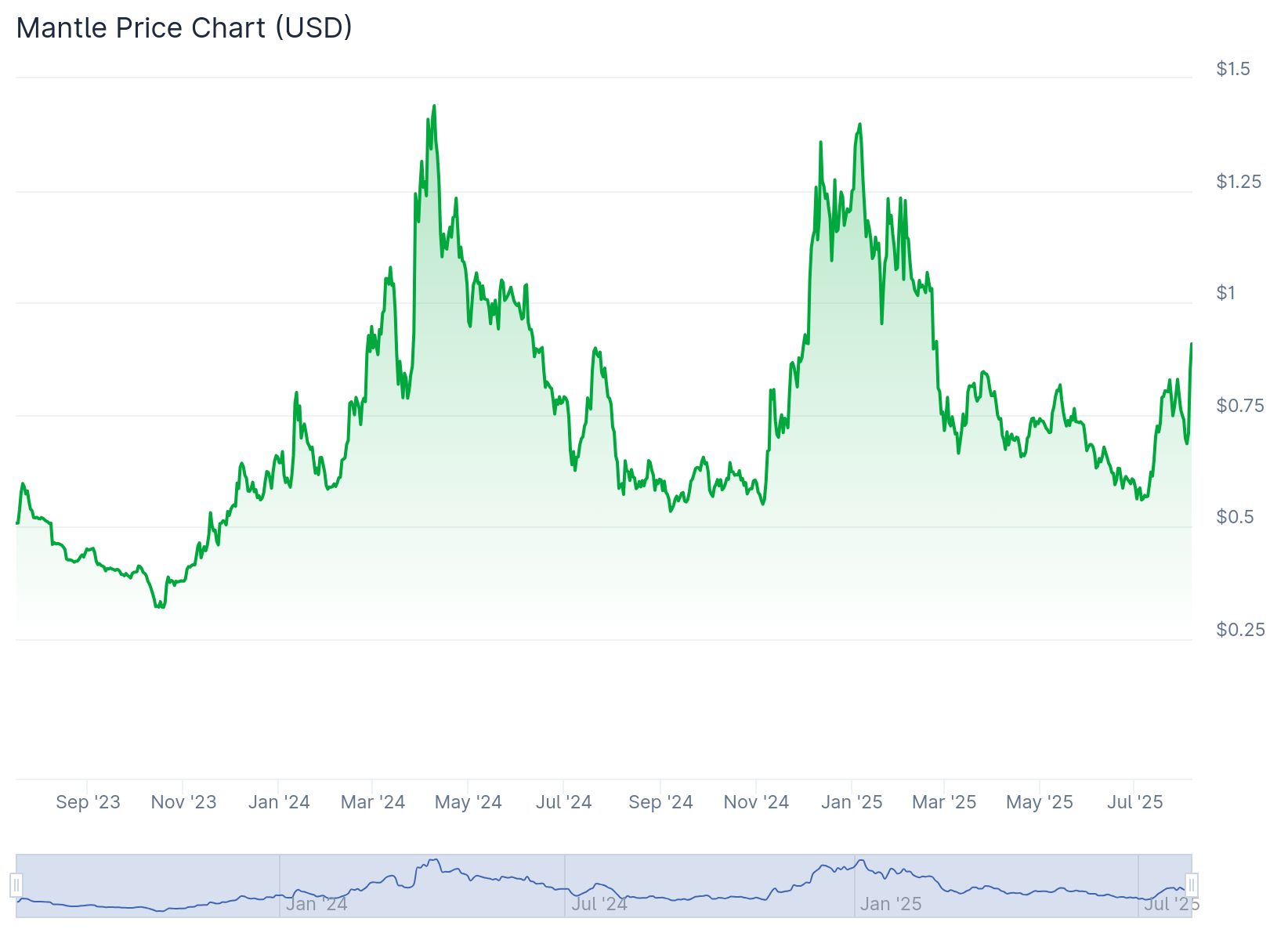 MNT erreicht heute höchsten Kurs seit mehreren Monaten | Quelle: Coingecko.com