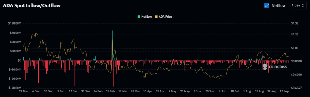 Cardano Preis Kryptobörsen