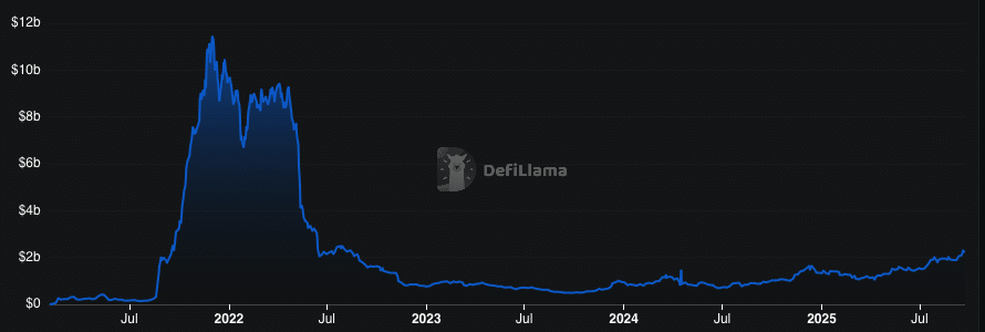 DeFi TVL steigt bei AVAX immer weiter an | Quelle: defillama.com
