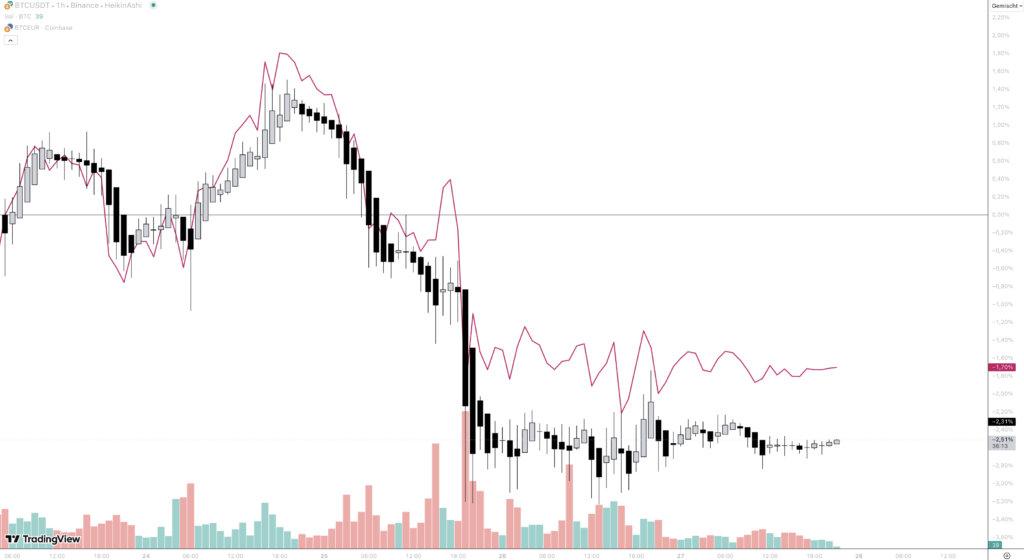 Bitcoin USD