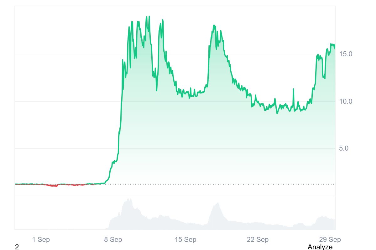 MYX hat eine 2000 % Rallye hinter sich | Quelle: Coinmarketcap.com