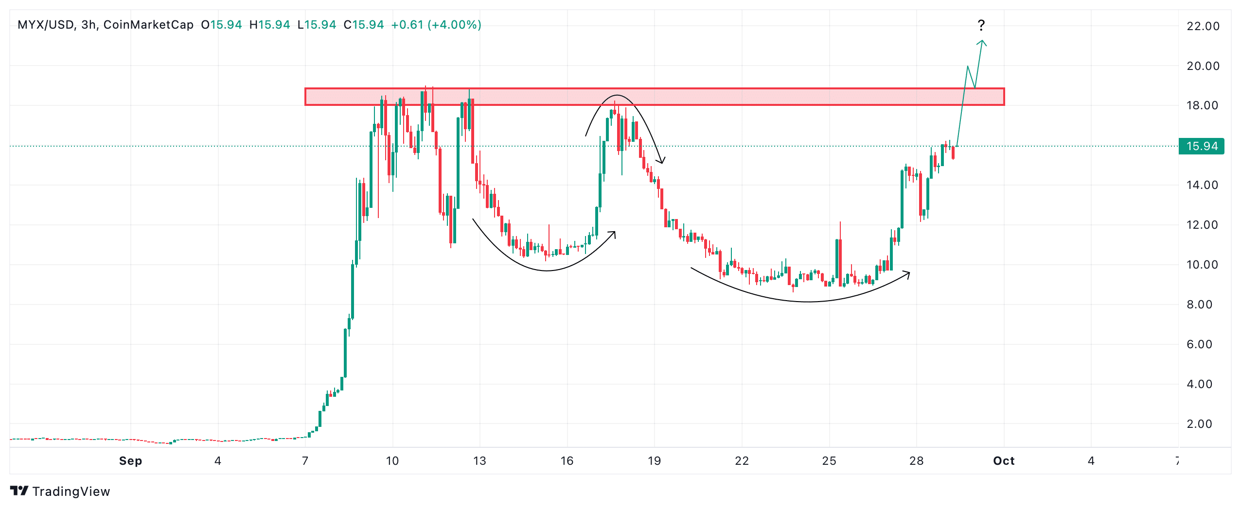 MYX könnte wichtiger Durchbruch bevorstehen | Quelle: Tradingview.com