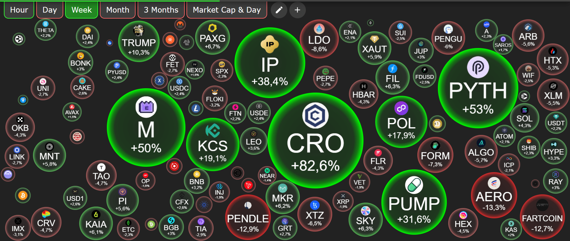 Kryptomarkt Heatmap mit Ethereum als dominierendem Coin im Vergleich zu anderen Top 100 Coins.
