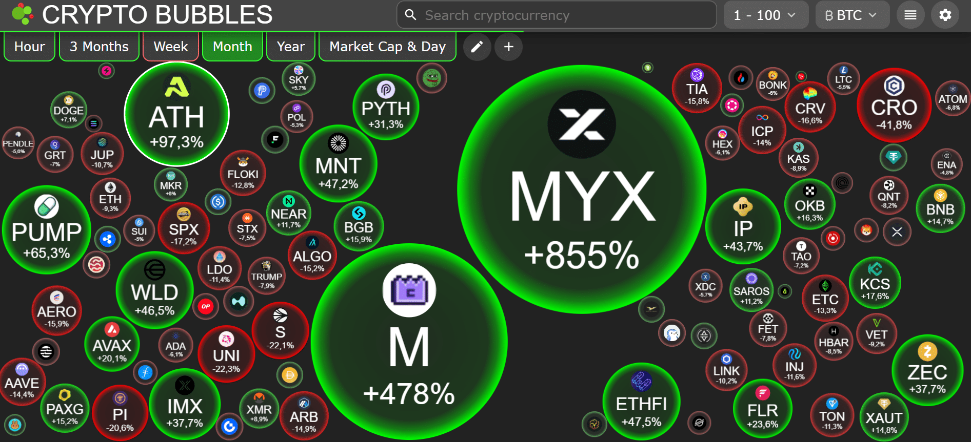 Monatliche Krypto-Bubbles-Visualisierung mit starken Gewinnen bei MYX (+855 %), M (+478 %), ATH (+97,3 %) und PUMP (+65,3 %). Größte Verlierer: CRO (-41,8 %), UNI (-22,3 %), PI (-20,6 %) und SPX (-17,2 %).