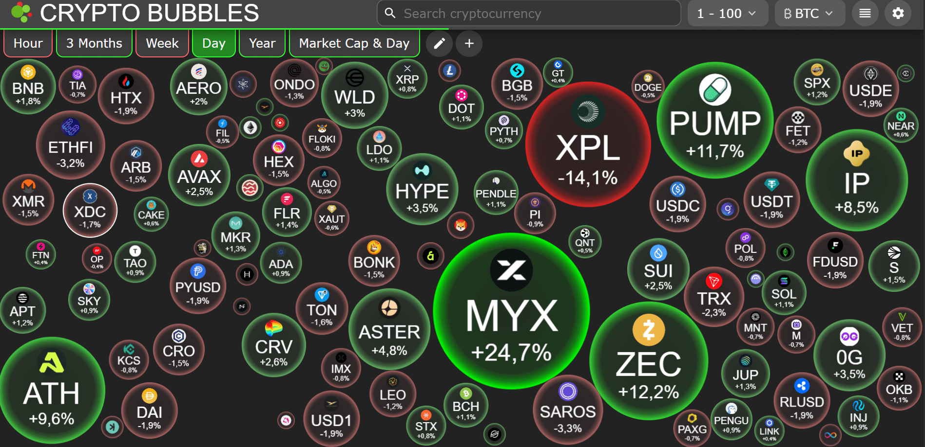 Tagesübersicht der Kryptowährungen in Blasenform: Gewinner MYX (+24,7 %), ZEC (+12,2 %), PUMP (+11,7 %) und ATH (+9,6 %). Verlierer XPL (-14,1 %), SAROS (-3,3 %), ETHFI (-3,2 %) und TRX (-2,3 %).