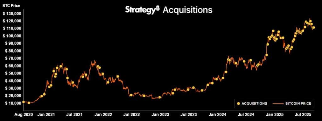 Strategy Bitcoin-Käufe