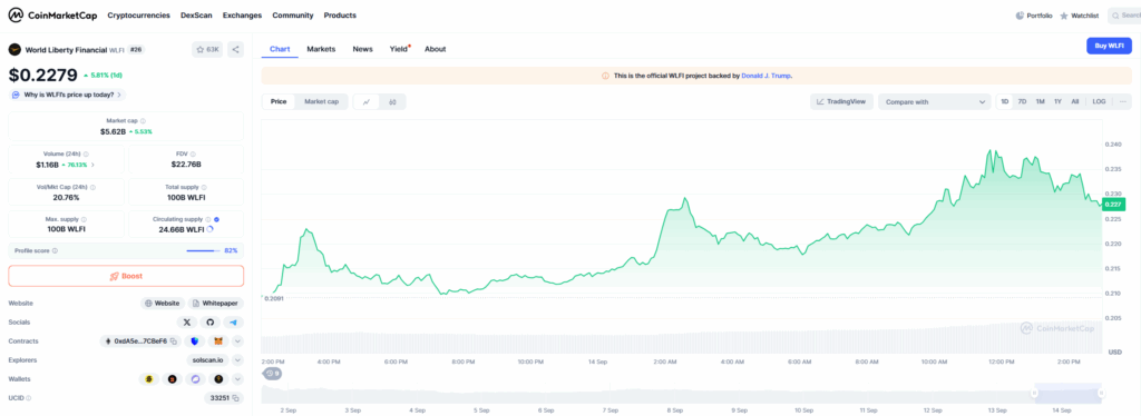 WLFI CoinmarketCap