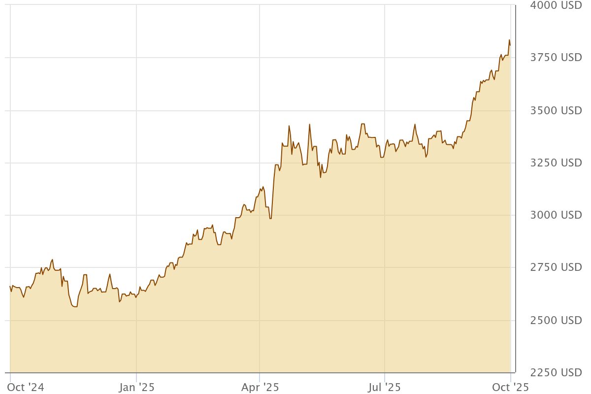 Gold-Rallye nimmt parabolische Züge an | Quelle: Gold.de