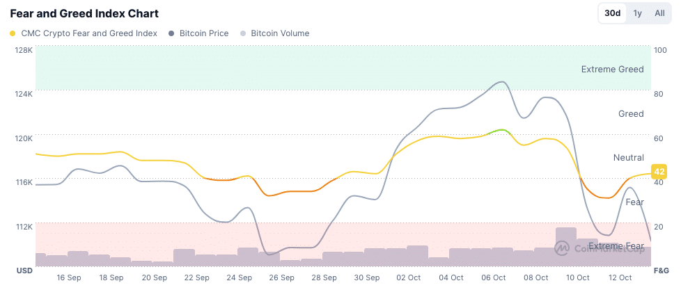 Fear-and-Greed-Index wird immer negativer | Quelle: Coinmarketcap.com