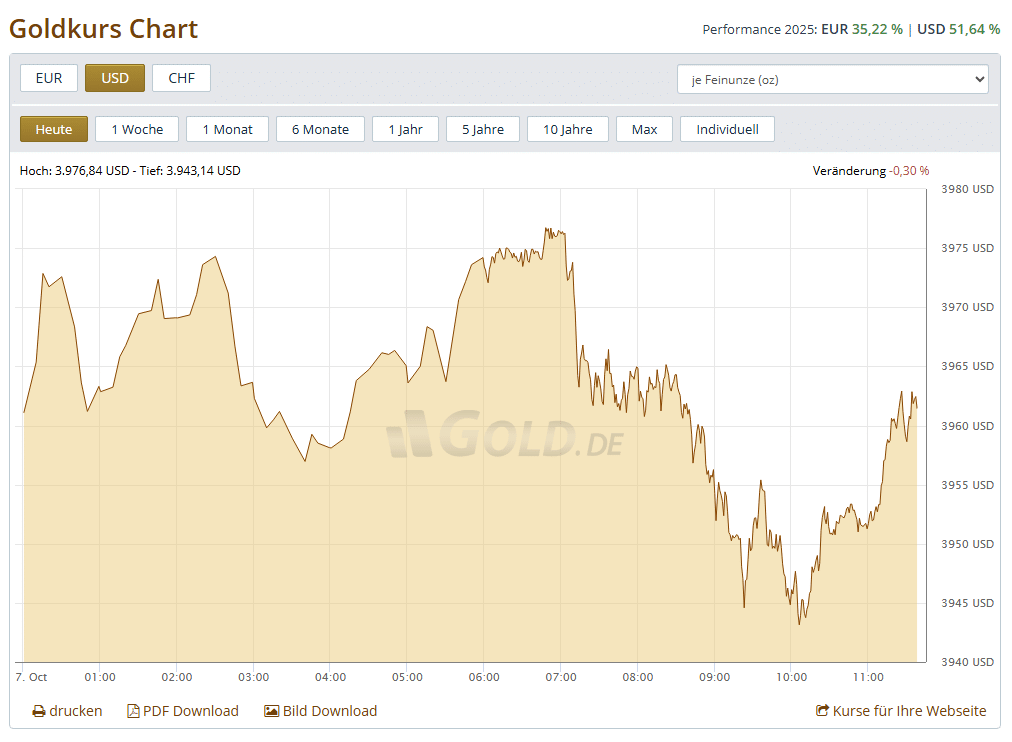 Goldpreis