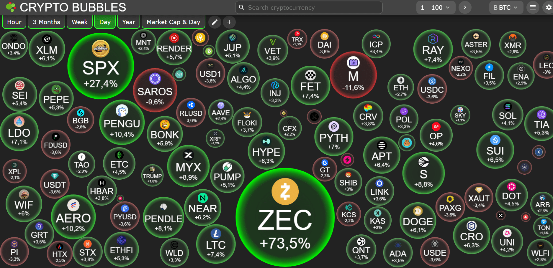 Krypto-Bubbles Tagesübersicht mit ZEC (+73,5 %) und SPX (+27,4 %) als stärkste Gewinner. Größte Verlierer: M (-11,6 %) und SAROS (-9,6 %).