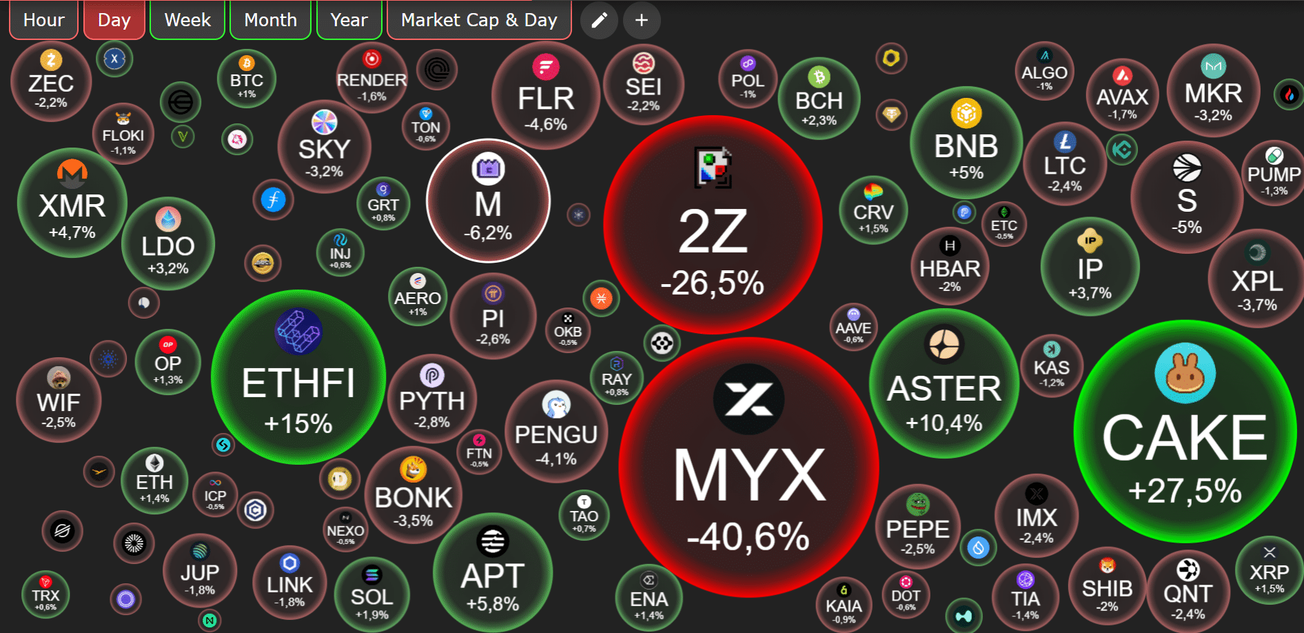 Crypto-Bubbles-Chart mit Kursveränderungen von Kryptowährungen; CAKE +27,5%, ETHFI +15%, ASTER +10,4% stark im Plus, während MYX -40,6% und 2Z -26,5% einbrechen.