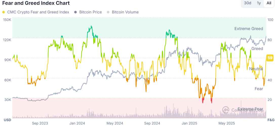 Diagramm des Bitcoin Fear and Greed Index mit Kursschwankungen von 2023 bis 2025, das Phasen von Angst und Gier zeigt.