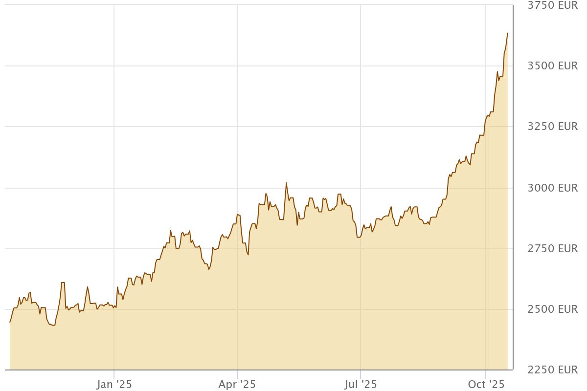 Gold-Rallye nimmt immer weiter an Fahrt auf | Quelle: gold.de