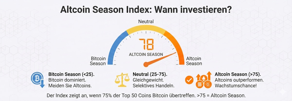 Tachometer zeigt "Altcoin Season" bei 78 an.