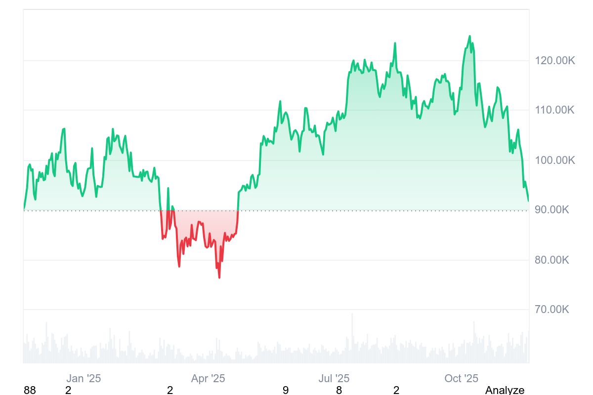 BTC 1Y Graph Coinmarketcap28 Bitcoin fällt immer weiter zurück | Quelle: Coinmarketcap.com