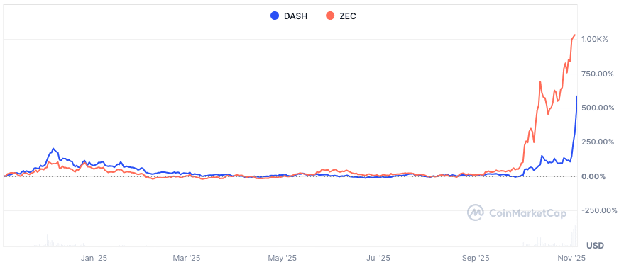 DASH hinkt hinter der ZEC-Rallye zur&uuml;ck | Quelle: Coinmarketcap.com
