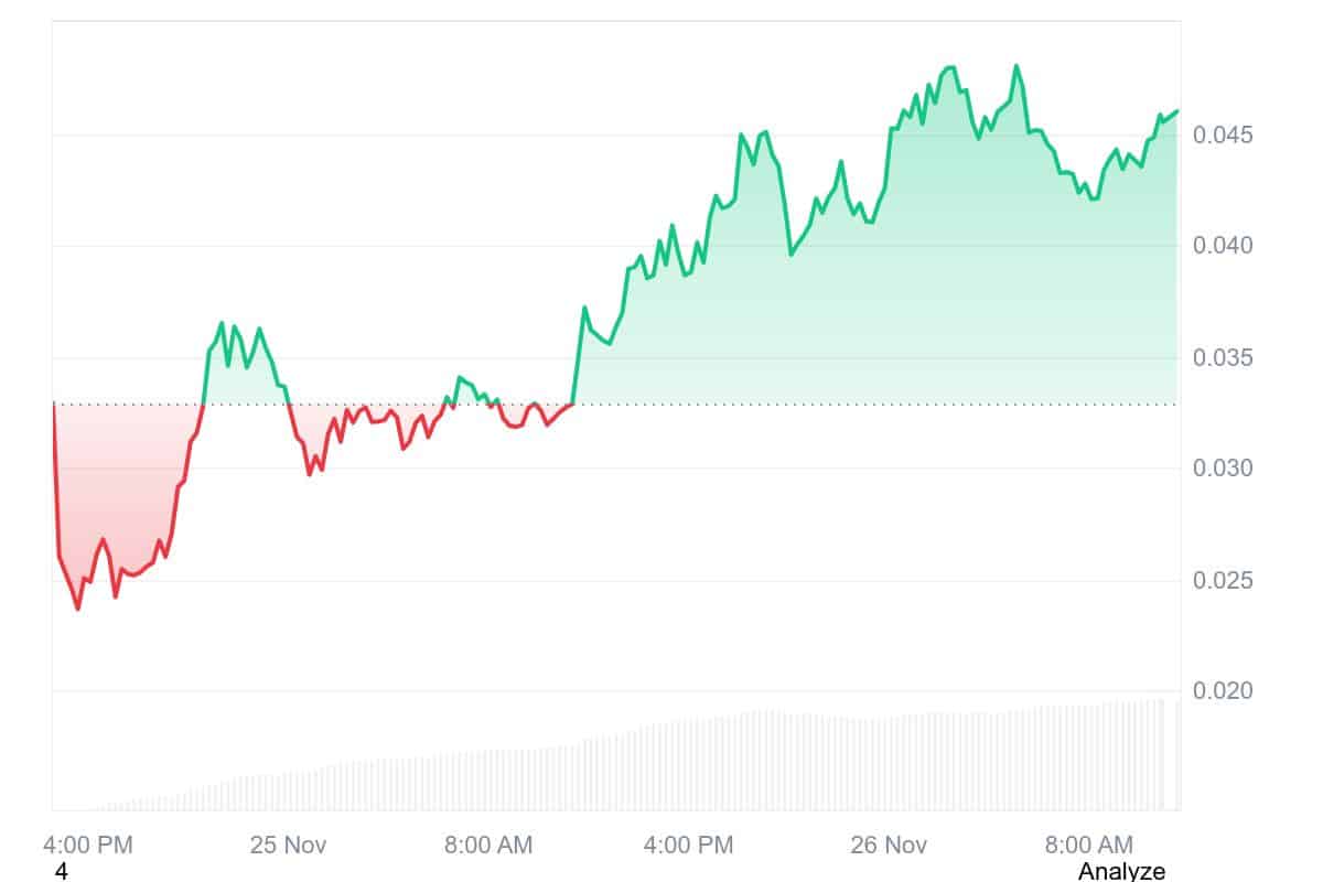 $MON-Rallye nimmt immer weiter an Fahrt auf | Quelle: Coinmarketcap.com