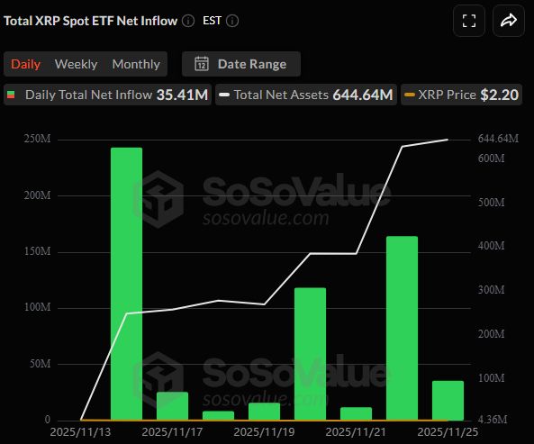 SoSoValue Ripple ETFs