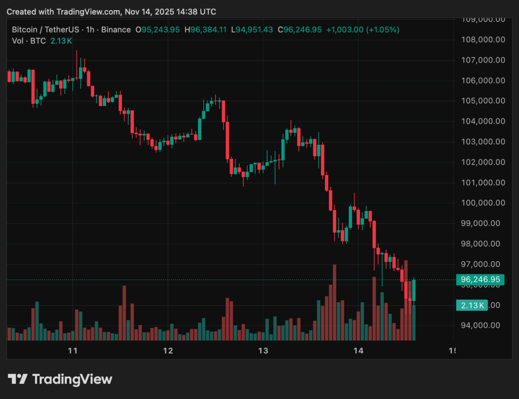 Bitcoin-Flashcrash auf 95.000 – Ist das erst der Anfang? - Kryptoszene.de