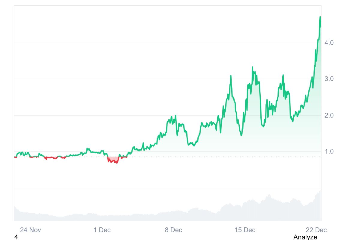 BEAT gelang heute ein wichtiger technischer Ausbruch &uuml;ber 300 Dollar | Quelle: Coinmarketcap.com