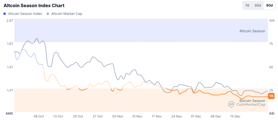 Altcoins befinden sich aktuell ganz klar in einer Schw&auml;chephase | Quelle: CoinMarketCap.com