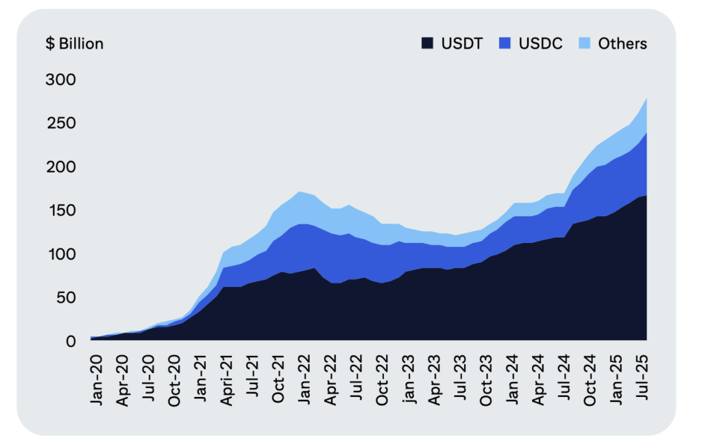 Stablecoins