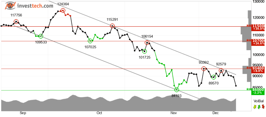 Bitcoin Preis (BTC)