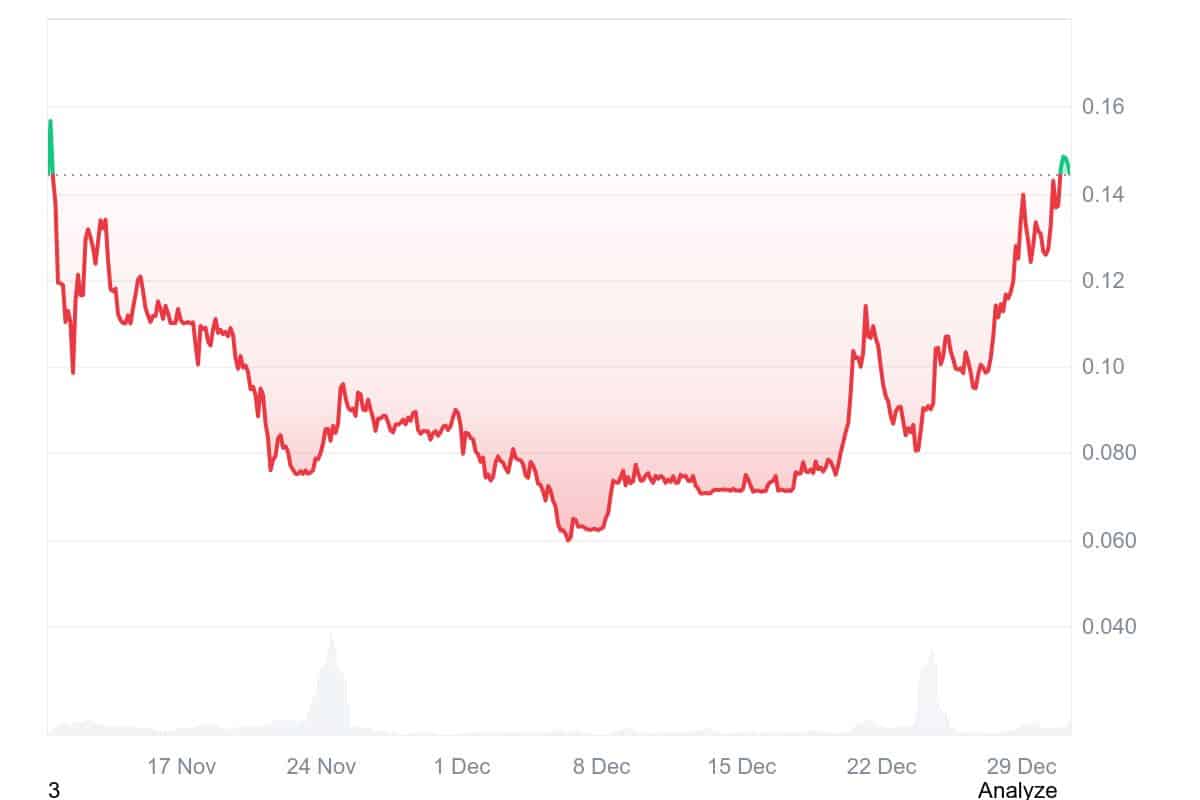 $CC steigt bis zum 0,15 Dollar Widerstand | Quelle: CoinMarketCap.com