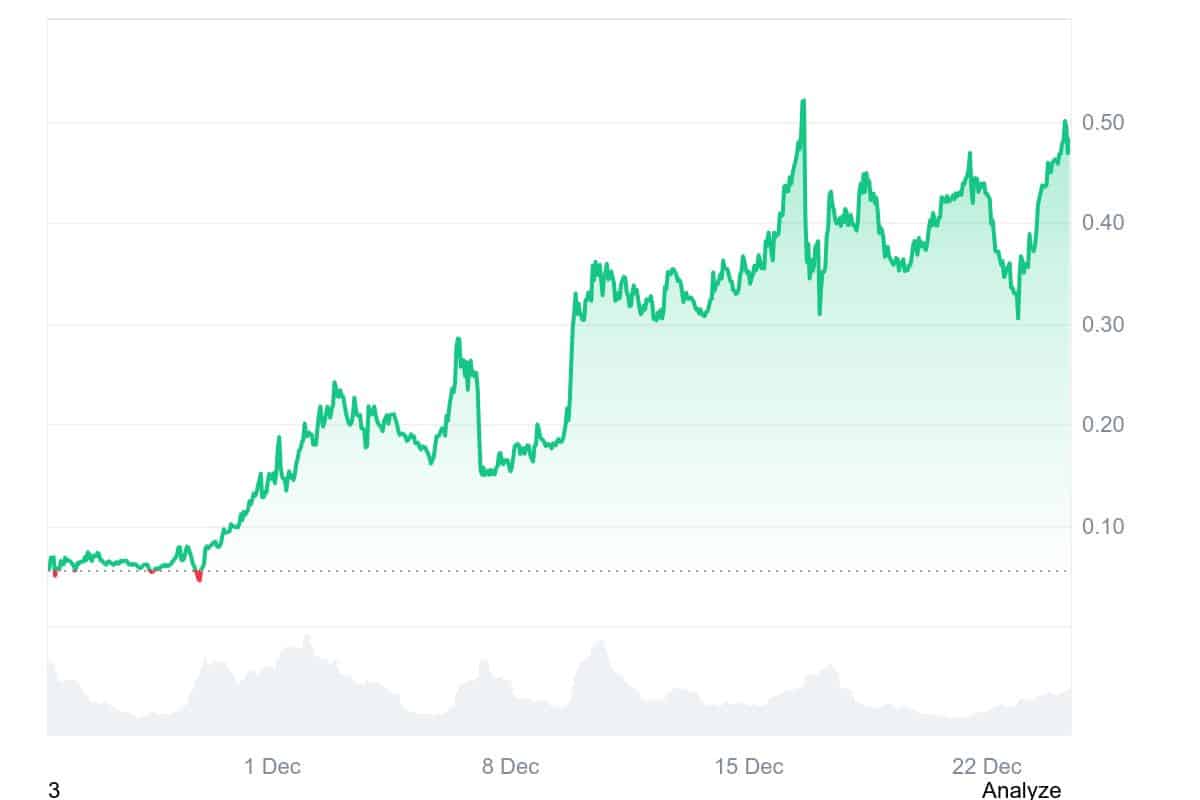 PIPPIN schie&szlig;t in Richtung 0,50-US-Dollar-Widerstand | Quelle: CoinMarketCap.com