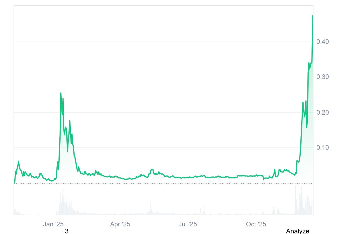 PIPPIN befindet sich in parabolischer Rallye-Phase | Quelle: Coinmarketcap.com