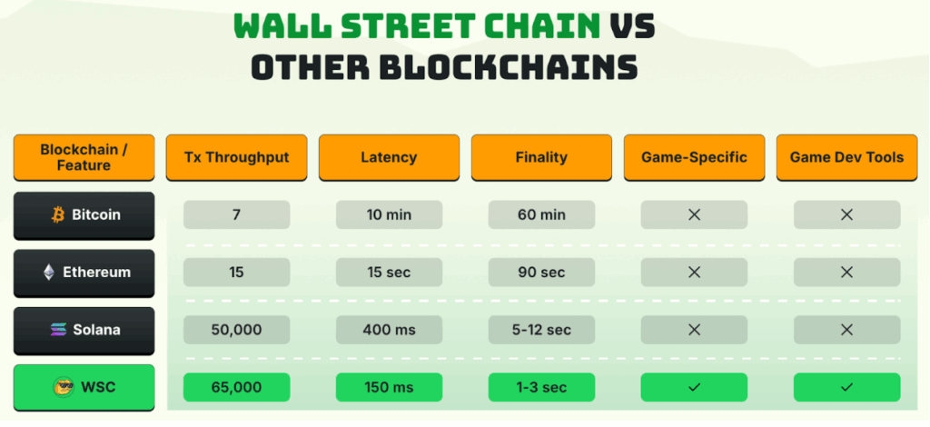 Wall Street Chain vs other blockchain