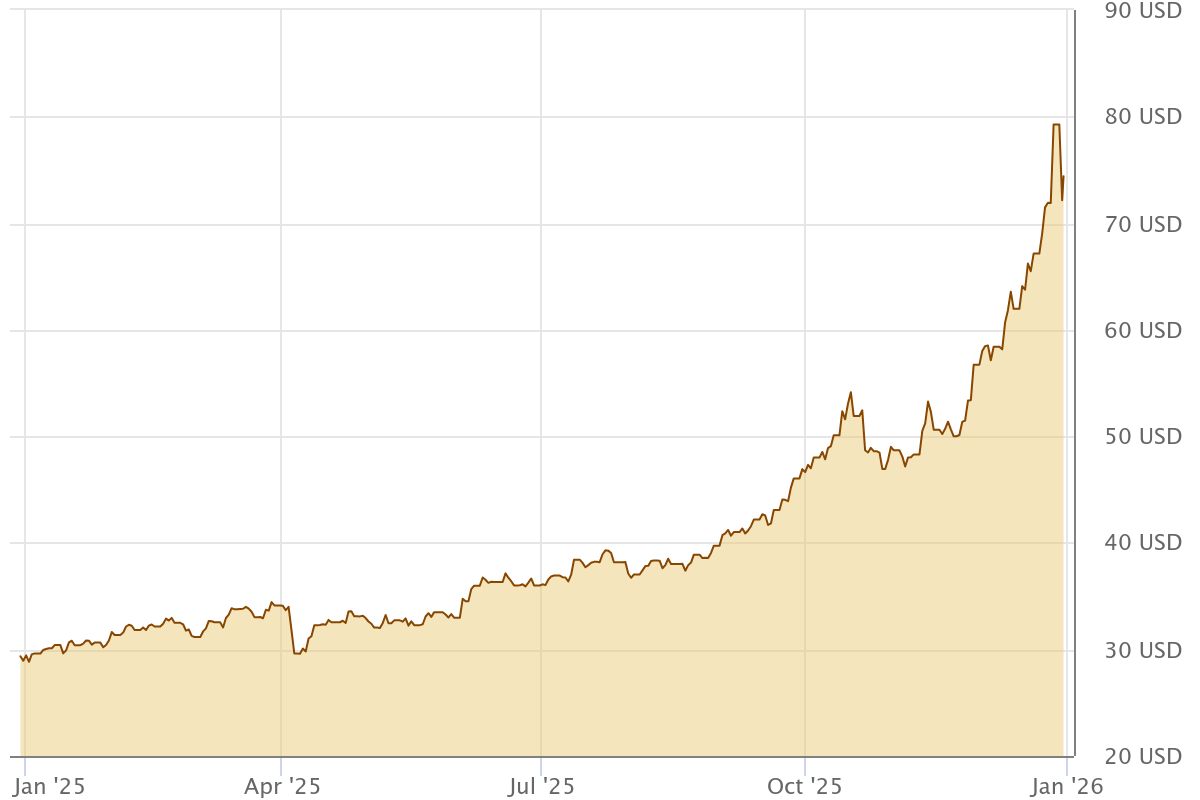 Silber-Rallye gewann zuletzt immer mehr an Momentum | Quelle: Gold.de