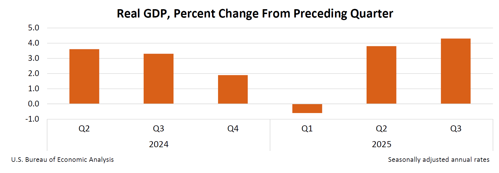 US GDP stieg in Q3 &uuml;berraschend stark | Quelle: bea.gov