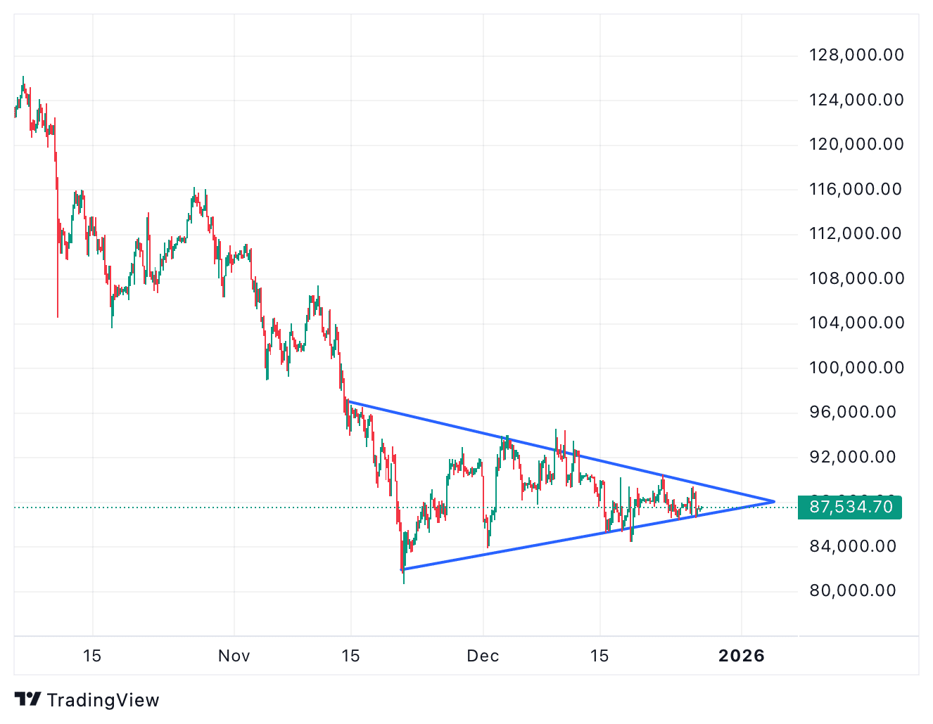 Symmetrisches Triangle-Pattern steht kurz vor dem Ausbruch | Quelle: CoinMarketCap.com