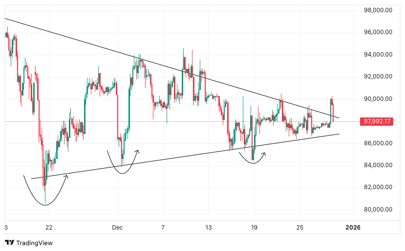 Mehrere Higher-Lows im Bitcoin-Chart | Quelle: Tradingview.com
