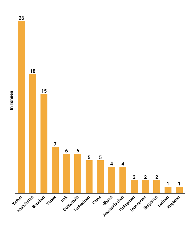 Tether Gold