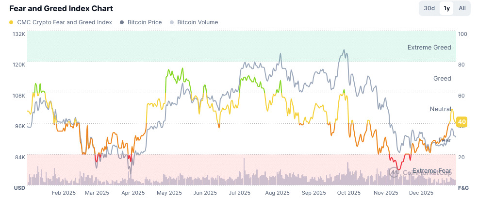 Das Marktsentiment hat sich zuletzt wieder deutlich verbessert | Quelle: CoinMarketCap.com