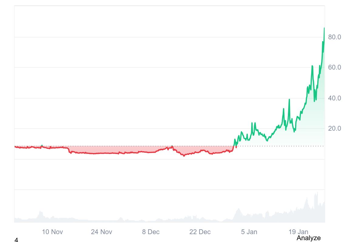 RIVER steigt über 80 Dollar | Quelle: Coinmarketcap.com