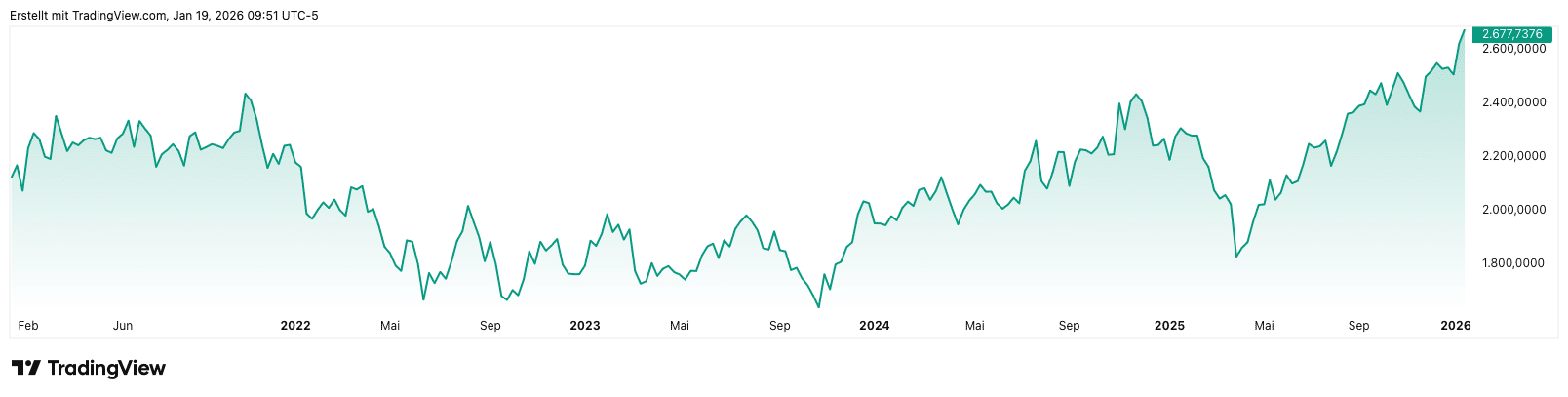 Quelle: Tradingview.com