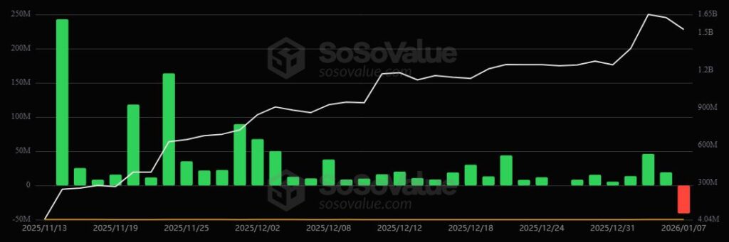 SoSoValue Ripple ETFs